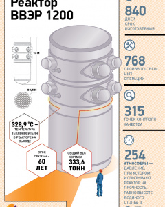 Реактор ВВЭР 1200