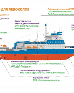 Оборудование подводных и надводных кораблей для ВМФ <br>Оборудование для ледоколов </br>