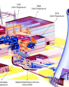 Оборудование, поставленное предприятиями АЭМ на 3-й энергоблок Ростовской АЭС